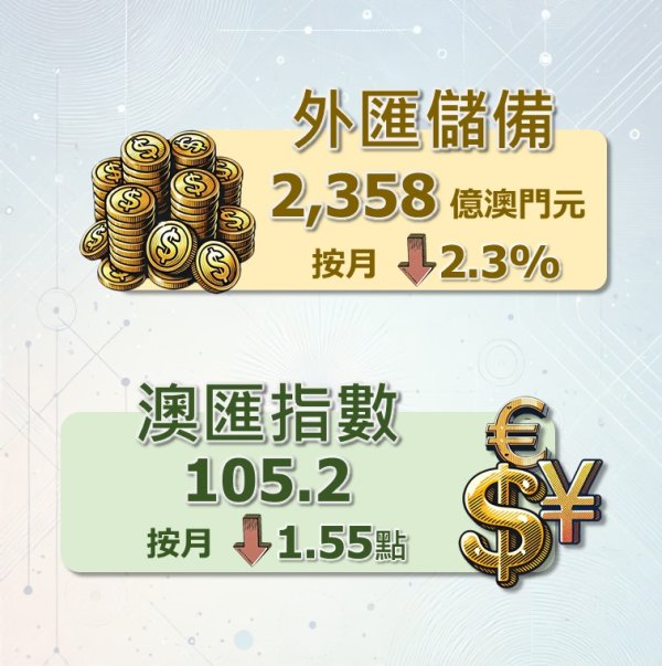千层金配资 澳门：2025年3月底外汇储备资产总额初步统计为2358亿澳门元