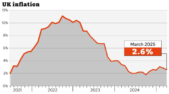 赢金配资 机构：英国通胀数据为英国央行5月降息提供空间