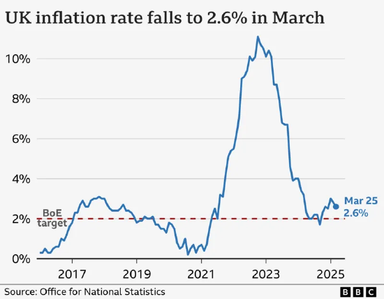 鑫东财配资 英国3月通胀率降至2.6% 低于预期