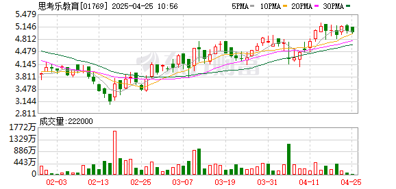 鼎盛配资 历史新高！思考乐教育：预期去年净利润至少增加62.8%
