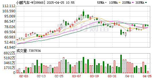 翻翻配资 花旗：上调小鹏汽车H股目标价至113港元