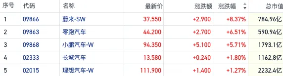 捷希源配资 “春躁”行情启动？港股新能源汽车股短线拉升 自主品牌2月销量爆发