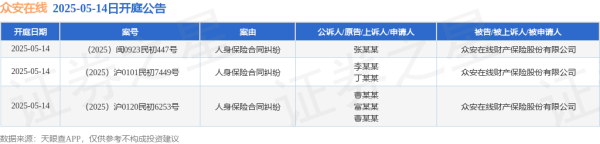 优速配资 众安在线作为被告/被上诉人的3起涉及人身保险合同纠纷的诉讼将于2025年5月14日开庭