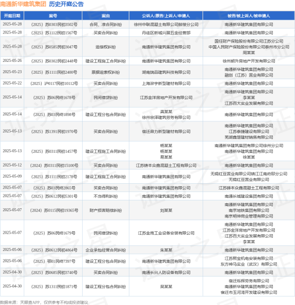 丰云股票 南通新华建筑集团作为被告/被上诉人的1起涉及民间借贷纠纷的诉讼将于2025年5月14日开庭