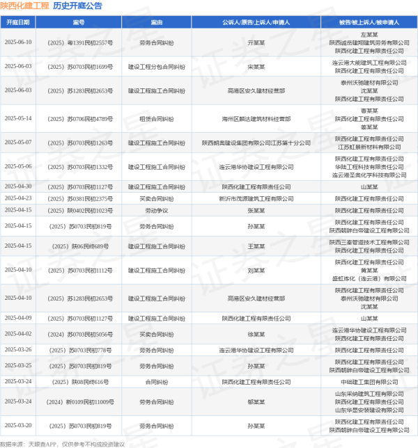 米升网 陕西化建工程作为被告/被上诉人的1起涉及租赁合同纠纷的诉讼将于2025年5月14日开庭