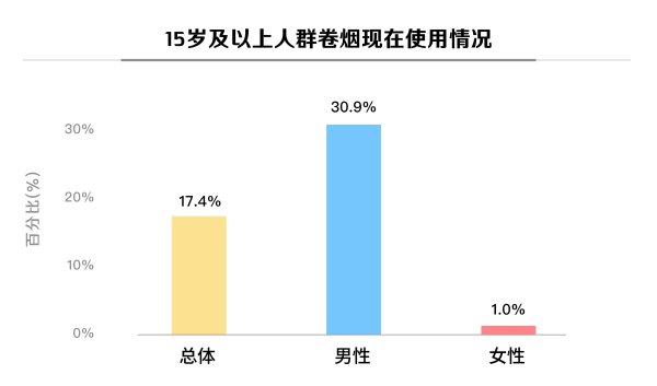 金富宝配资 深圳成人吸烟率17.4%低于全国，电子烟使用率翻倍引关注