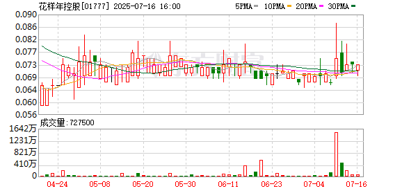 K线猎手 花样年控股：境外债务重组支持协议最后截止日期延长至7月18日