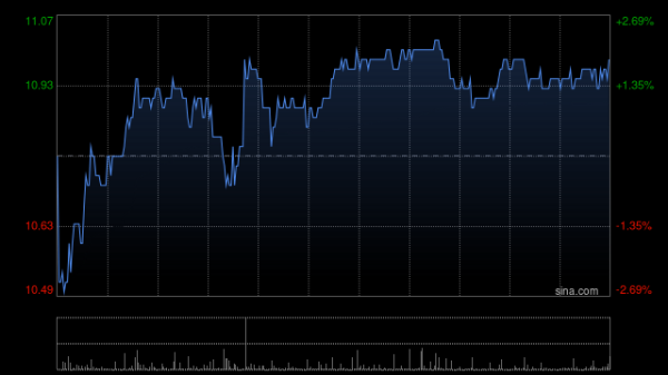 擒牛网 招银国际：升丘钛科技目标价至13.21港元 重申“买入”评级